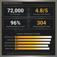Outdoor Kitchen Island Built for Professional Backyard Cooking, 72000 BTU 4-Burner, Wine Cooler, Granite — Results & Stats